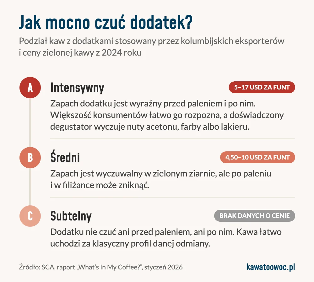Infografika: trzy poziomy intensywności dodatku w kawach z Kolumbii, od intensywnego po subtelny, z cenami zielonej kawy z 2024 roku