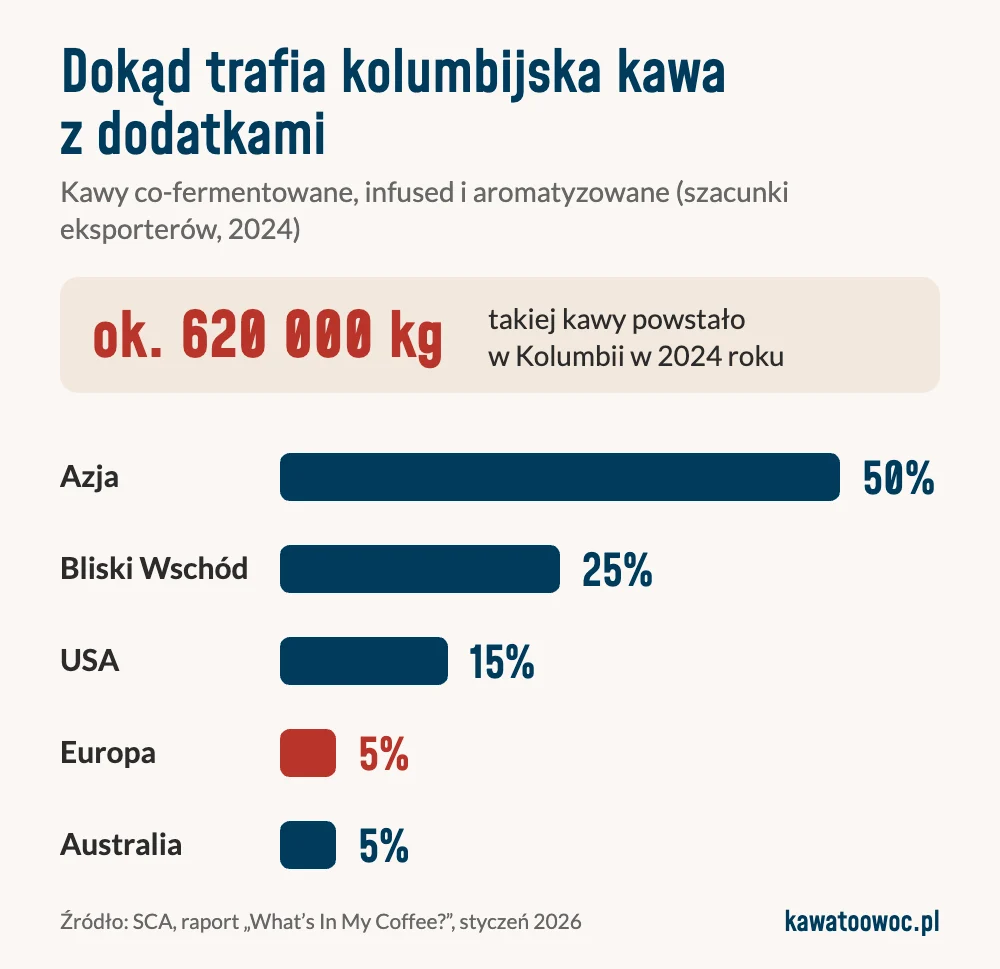 Wykres: w 2024 roku w Kolumbii powstało ok. 620 000 kg kawy z dodatkami. Azja 50%, Bliski Wschód 25%, USA 15%, Europa 5%, Australia 5%